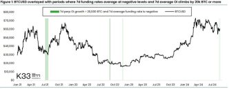 Crowded Bitcoin Derivatives Bets Spur Warning of ‘Short Squeeze’