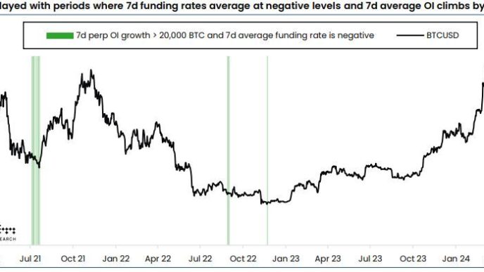 Crowded Bitcoin Derivatives Bets Spur Warning of ‘Short Squeeze’