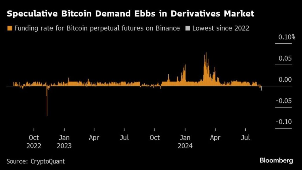 Sliding Bitcoin Struggling to Harness Rebound in Global Risk Appetite