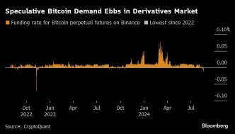 Sliding Bitcoin Struggling to Harness Rebound in Global Risk Appetite