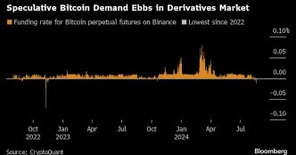 Sliding Bitcoin Struggling to Harness Rebound in Global Risk Appetite – BNN Bloomberg