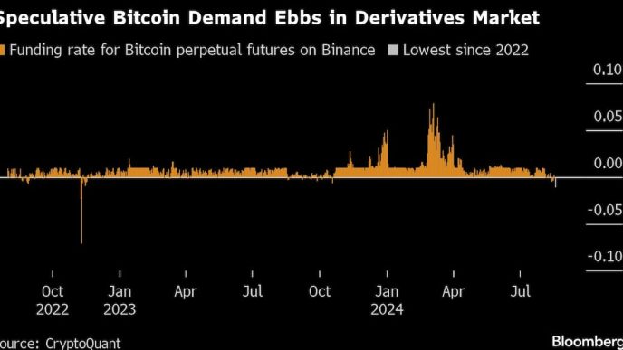 Sliding Bitcoin Struggling to Harness Rebound in Global Risk Appetite – BNN Bloomberg