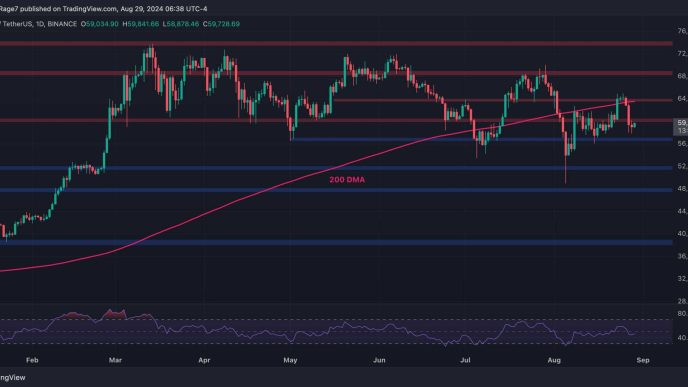 A Plunge to $56K Is Possible if BTC Fails to Overcome This Resistance