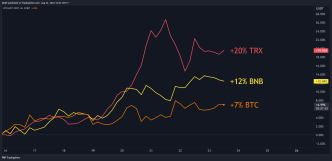 BTC, BNB, TRX Price Predictions for This Weekend