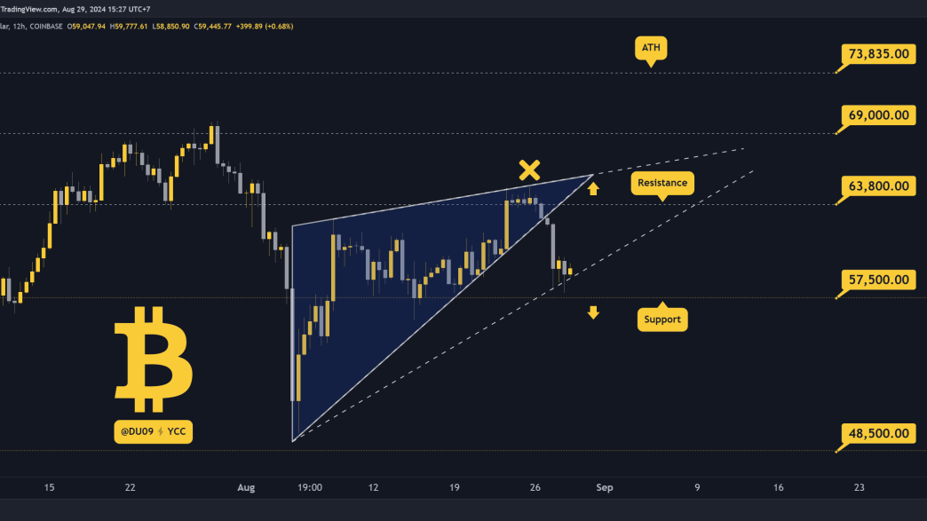 Bitcoin Price Prediction for This Weekend