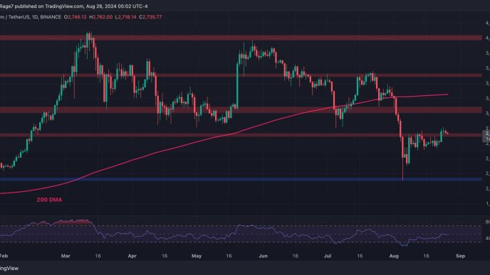 Ethereum Price Analysis: ETH Bulls Eye $2.8K but Worrying Signs Appear