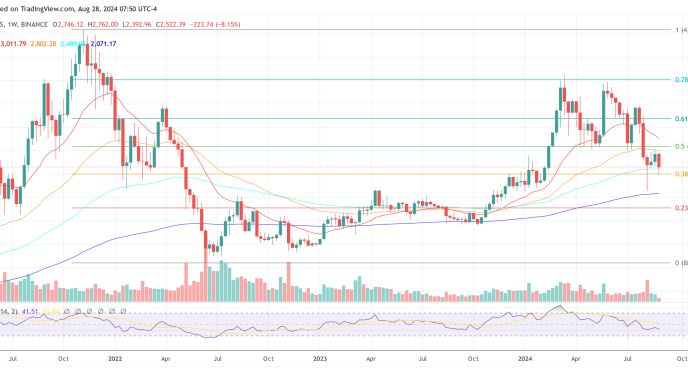 Ethereum price