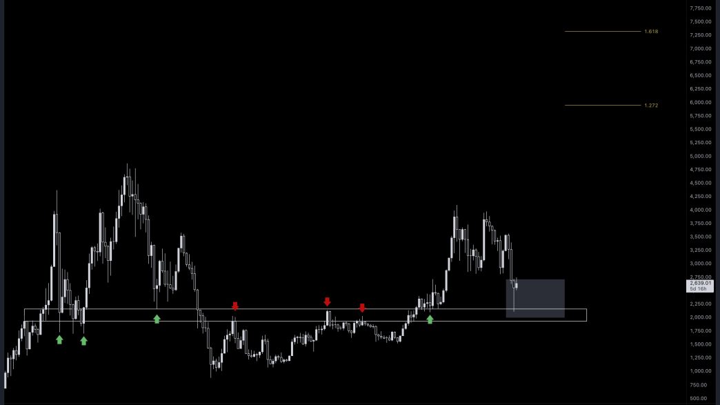 Ethereum price weekly chart