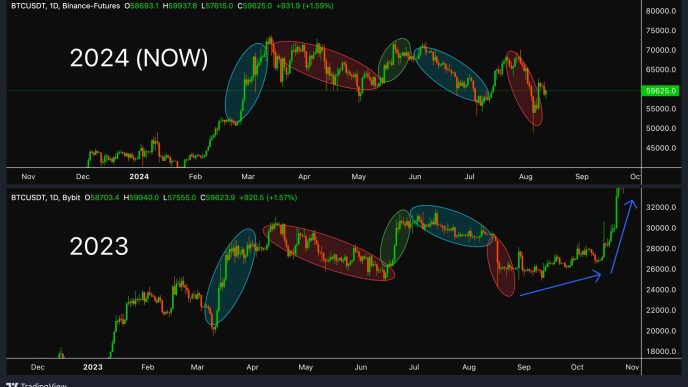 Will history repeat for Bitcoin?