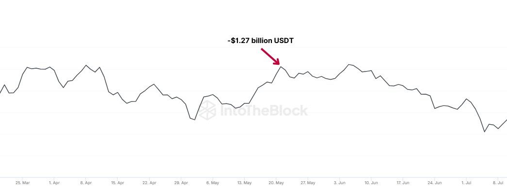 Tether (USDT) Exchange Outflows