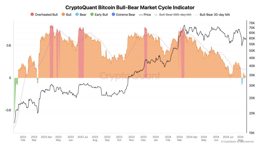 Bitcoin Bull-Bear Market Cycle Indicator