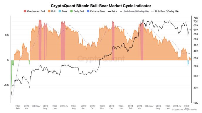 Bitcoin Bull-Bear Market Cycle Indicator