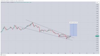 Polygon price analysis