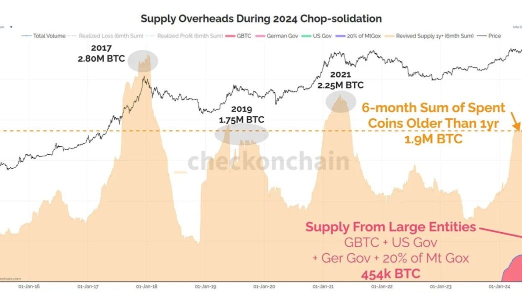 Supply Overheads During 2024 Chop-consolidation