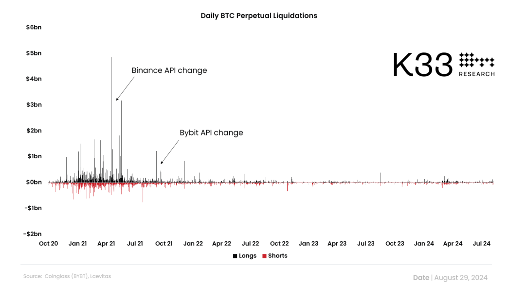 Daily Bitcoin Perpetual Liquidations