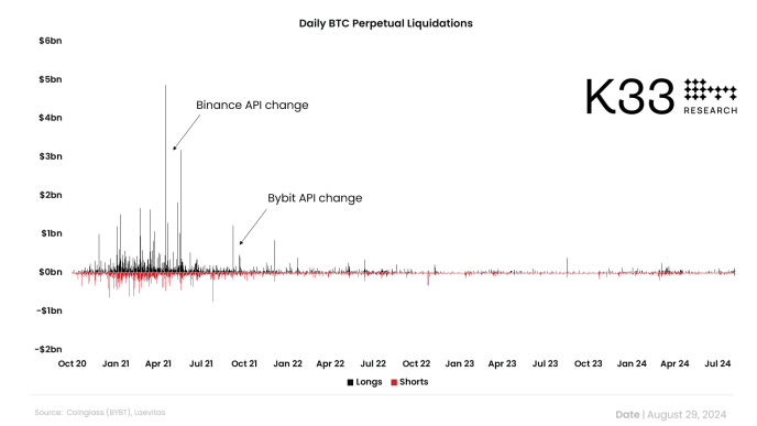 Daily Bitcoin Perpetual Liquidations