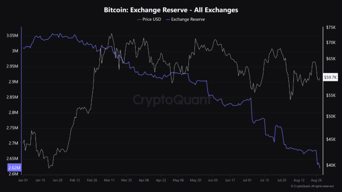 Bitcoin Exchange Reserve