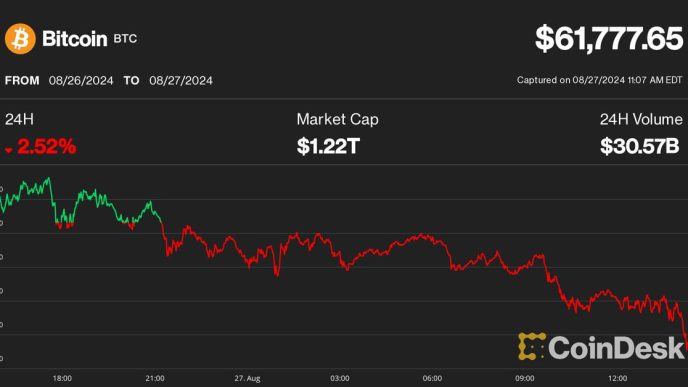 All of the CoinDesk Market Index sectors suffered losses, underscoring the broad weakness in crypto prices. (CoinDesk)