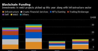 A16z Backs Blockchain-for-IP Developer at $2 Billion Valuation – BNN Bloomberg