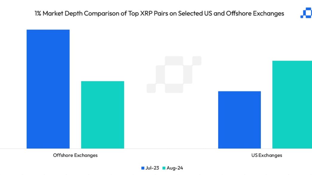 The 1% market depth has improved significantly on U.S. exchanges. (CCData)