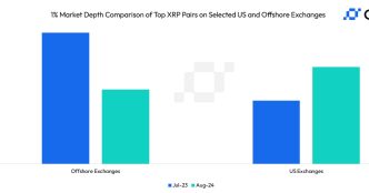 The 1% market depth has improved significantly on U.S. exchanges. (CCData)