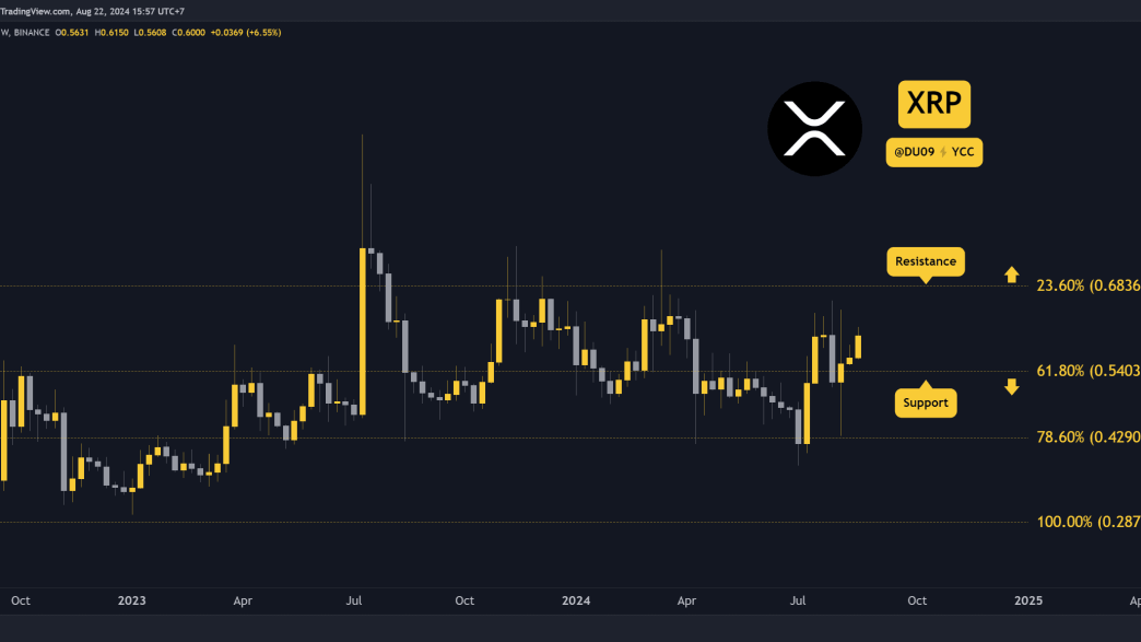 Ripple (XRP) Rally to $0.68 in the Coming Days Possible But Under Conditions