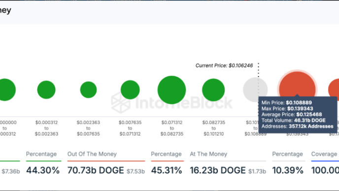 Over 70% Of Holders In Profit As Memecoin Climbs 9%