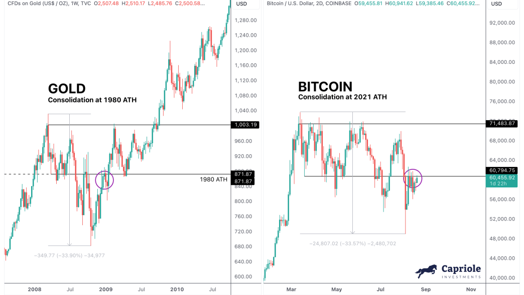 Gold consolidation at 2008 ATH vs. Bitcoin consolidation at 2021 ATH