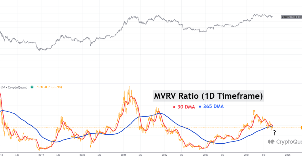 Bitcoin MVRV Ratio