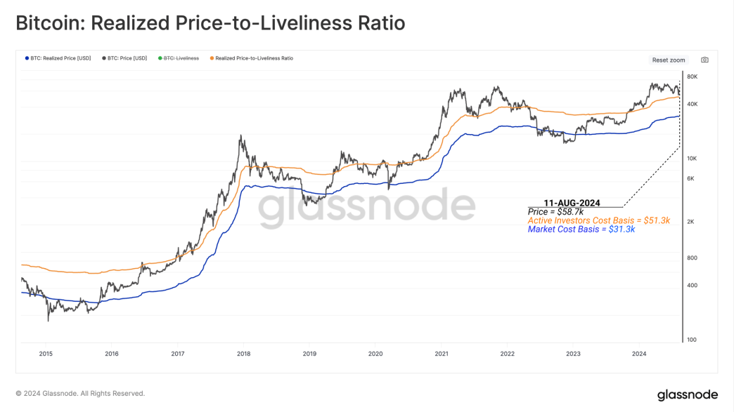 Bitcoin Realized Price-to-Liveliness Ratio