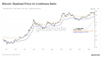 Bitcoin Realized Price-to-Liveliness Ratio