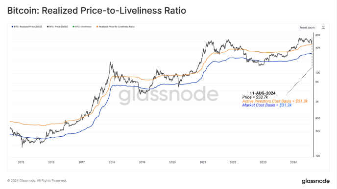 Bitcoin Realized Price-to-Liveliness Ratio