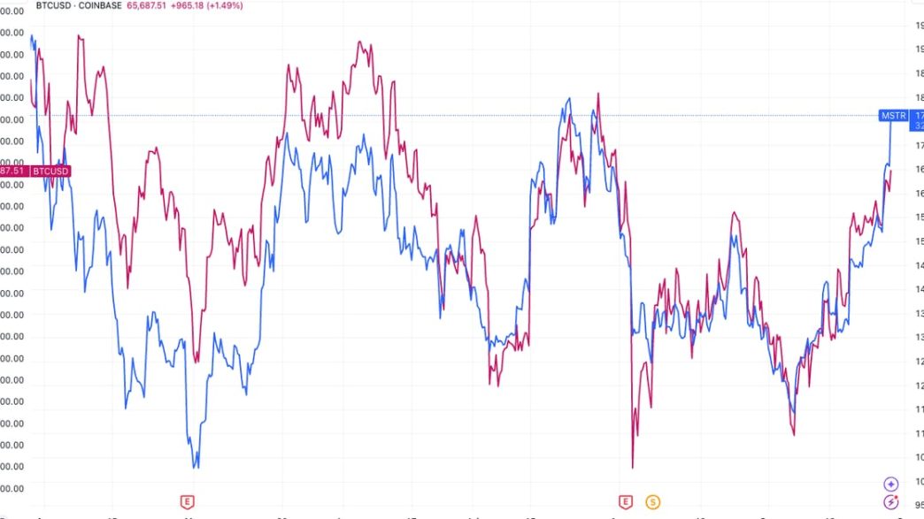 MSTR vs BTCUSD( TradingView)