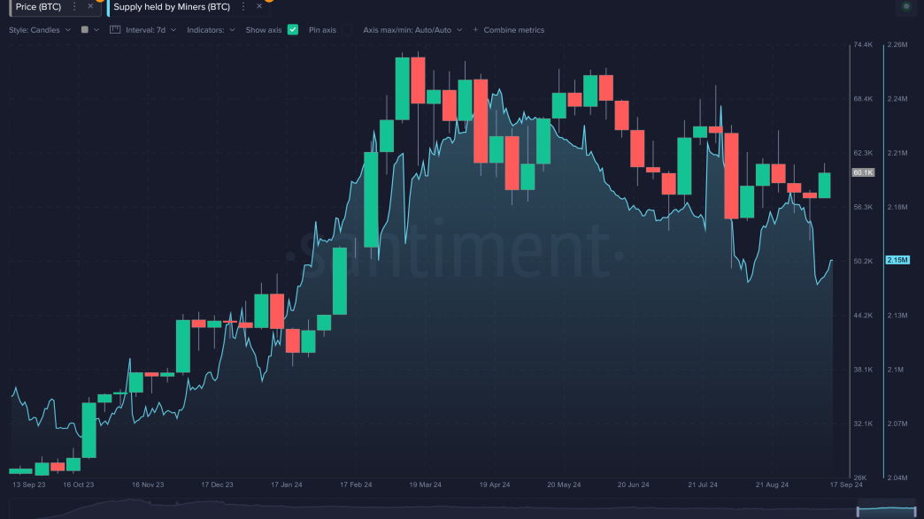 Bitcoin Supply held by Miners