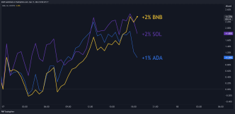 BNB, SOL, ADA Price Predictions September 17th