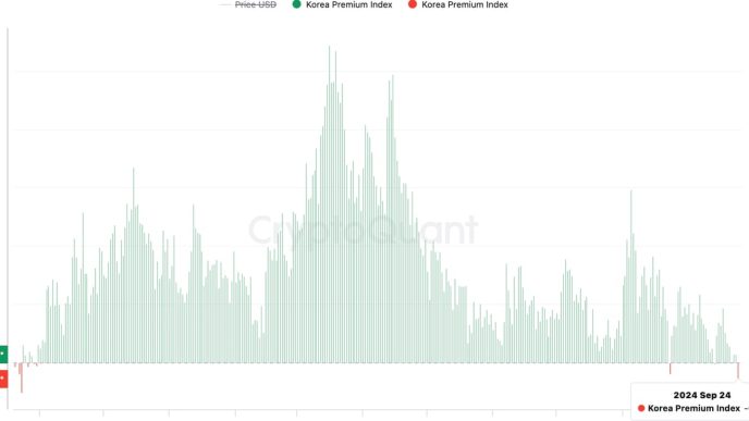 Traders have shifted away from BTC/KRW pairs. (10x Research)