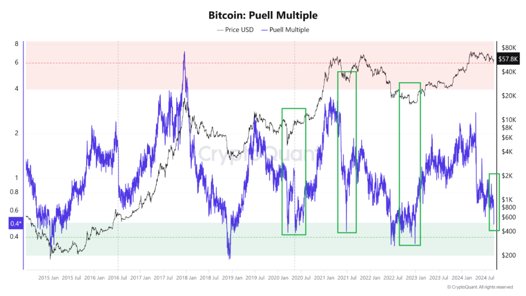 Bitcoin Puell Multiple