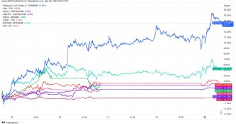 Macro asset performance since FOMC decision: (Source: TradingView)