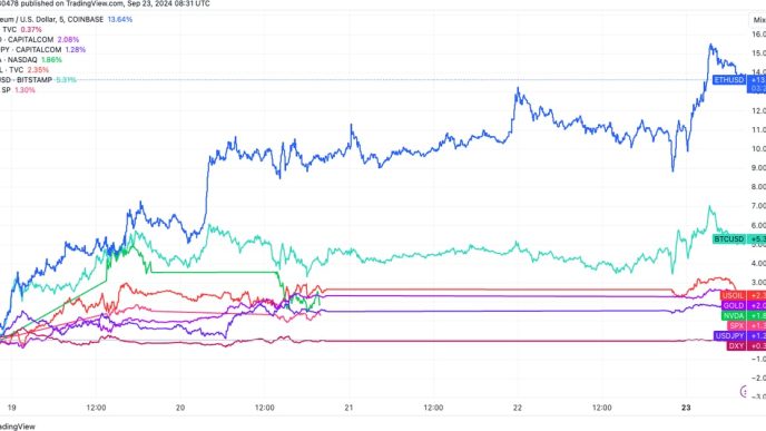 Macro asset performance since FOMC decision: (Source: TradingView)