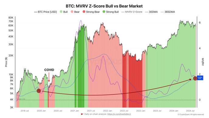 Bitcoin MVRV Z-Score