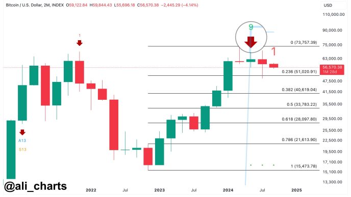 Bitcoin TD Sequential