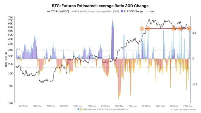 Bitcoin leveraged positions build up | Source: @AxelAdlerJr via X