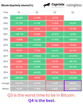 Bitcoin Quarterly Returns