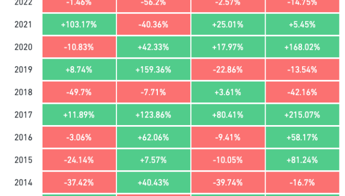 Bitcoin Quarterly Returns