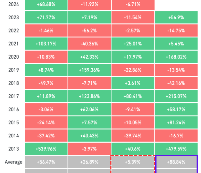 Bitcoin Quarterly Returns