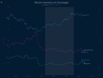 Bitcoin Inventory On Exchanges