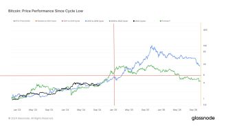 Bitcoin Price Performance Since Cycle Low