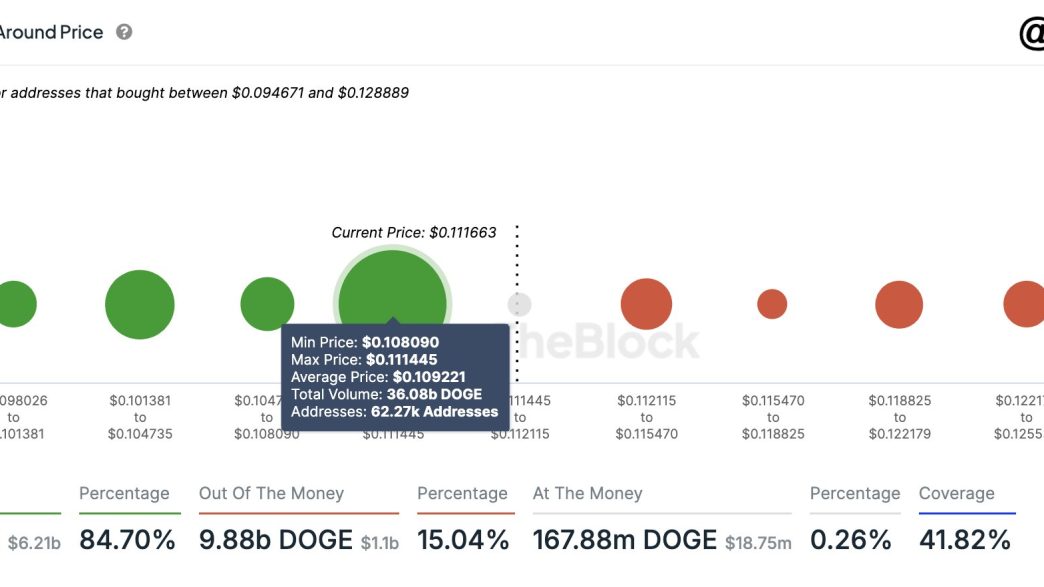 Dogecoin Demand Zones