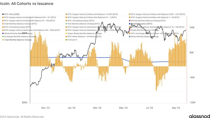 Bitcoin: All Cohorts vs Issuance (Glassnode)