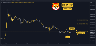 SHIB Eyes 15% Surge if Bulls Maintain Momentum